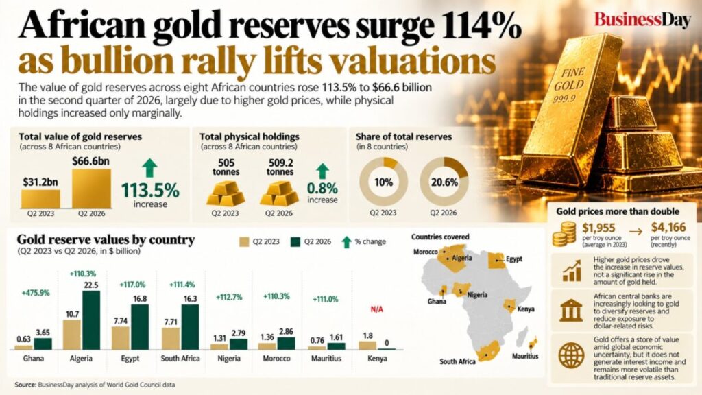 El-repunte-del-oro-duplica-las-reservas-africanas-mientras-los.jpeg
