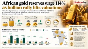 El-repunte-del-oro-duplica-las-reservas-africanas-mientras-los.jpeg
